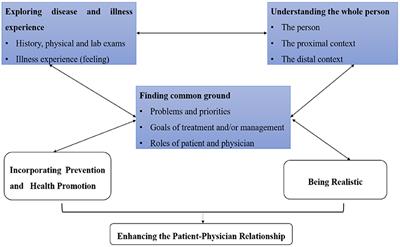 The Association Between Patient-Centered Communication and Primary Care Quality in Urban China: Evidence From a Standardized Patient Study